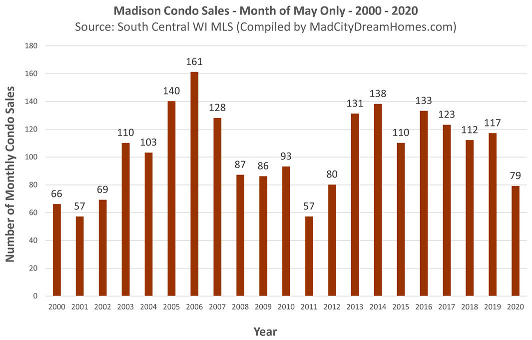 Madison WI Condo Sales May 2020